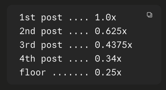 X algorithm author decay multipliers — 1st post 1.0x, 2nd 0.625x, 3rd 0.4375x, 4th 0.34x, floor 0.25x