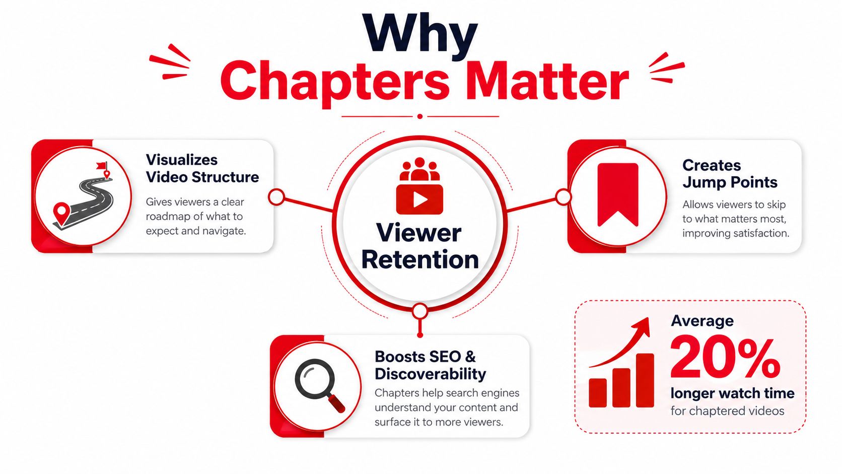An infographic titled Why Chapters Matter explaining how video chapters improve viewer retention and SEO.