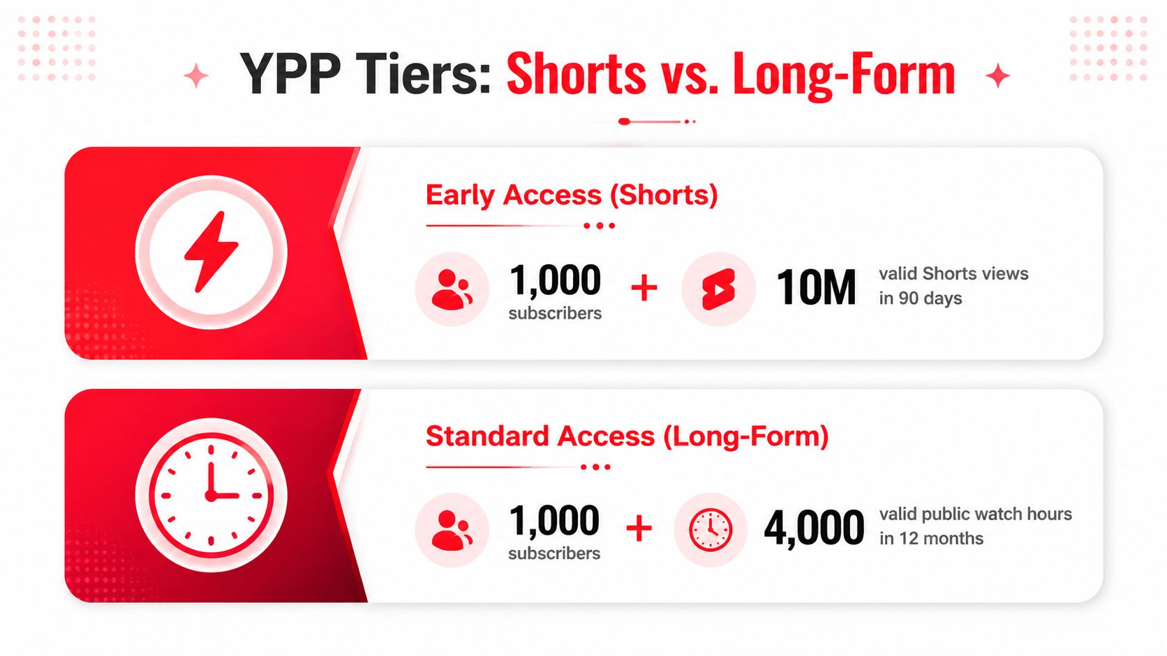 An infographic showing the eligibility requirements for the YouTube Partner Program, comparing Shorts and long-form content criteria.