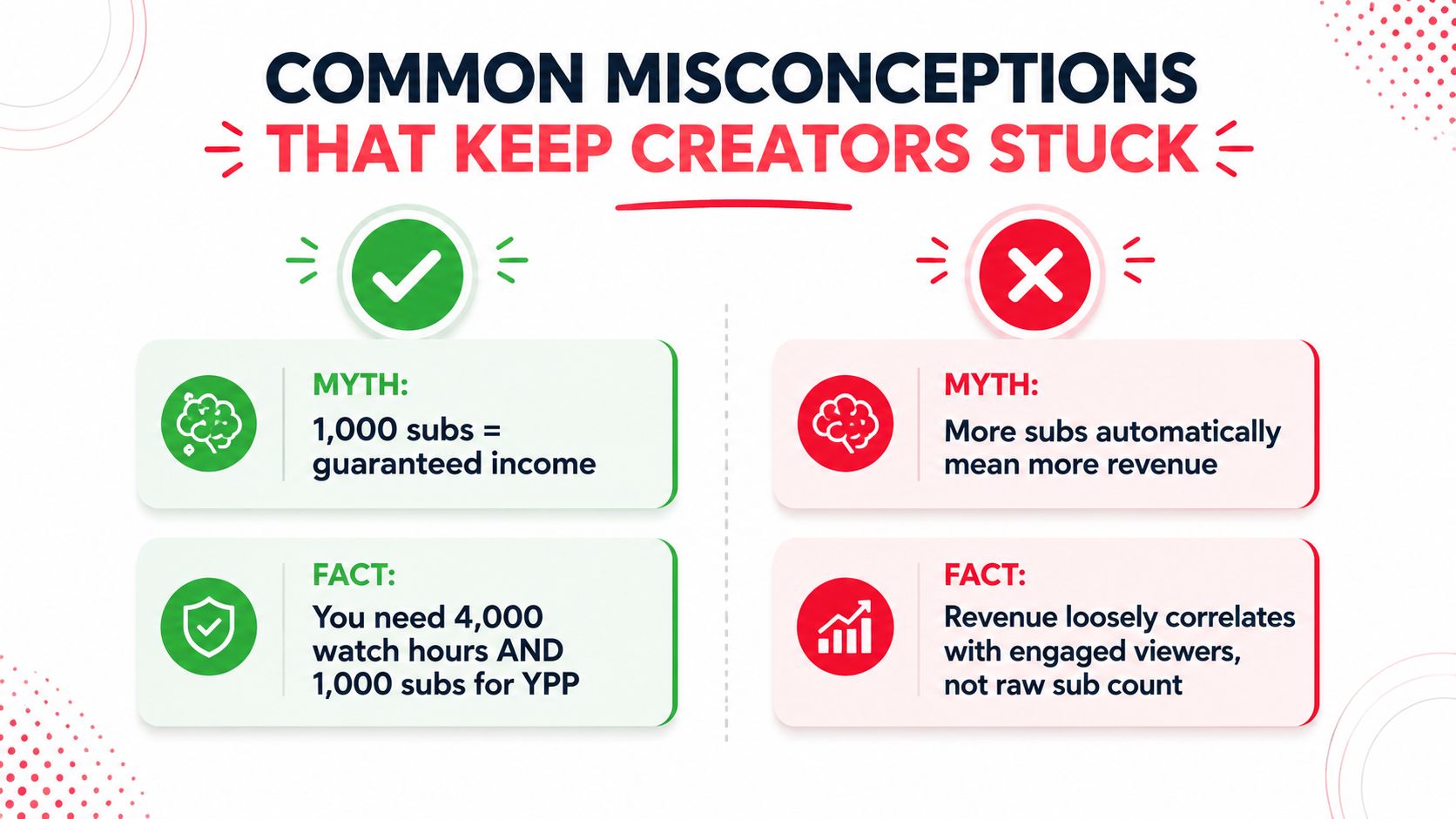 An infographic showing common misconceptions for YouTube creators regarding subscriber counts and revenue generation requirements.
