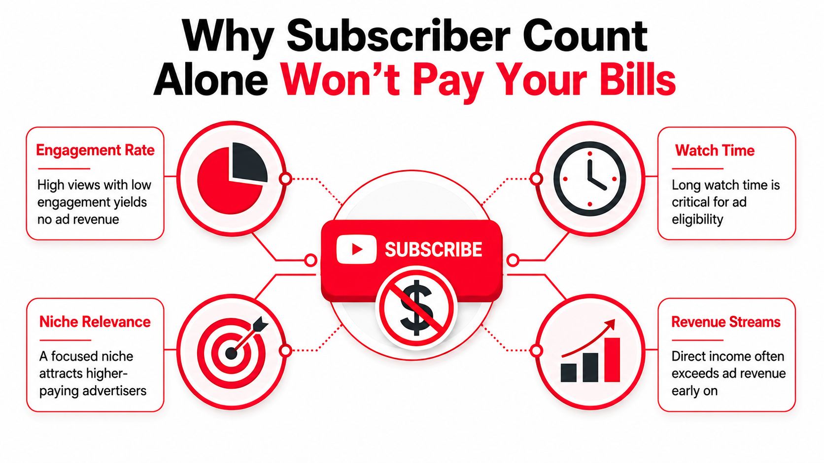 An infographic titled Why Subscriber Count Alone Won't Pay Your Bills, illustrating key YouTube monetization factors.