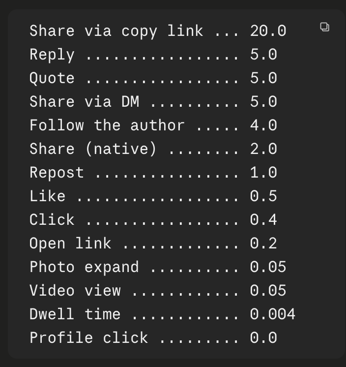 X algorithm positive action weights — share via copy link 20.0 down to profile click 0.0