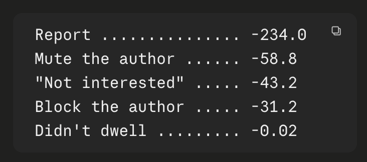 X algorithm negative action weights — report -234.0, mute -58.8, not interested -43.2, block -31.2