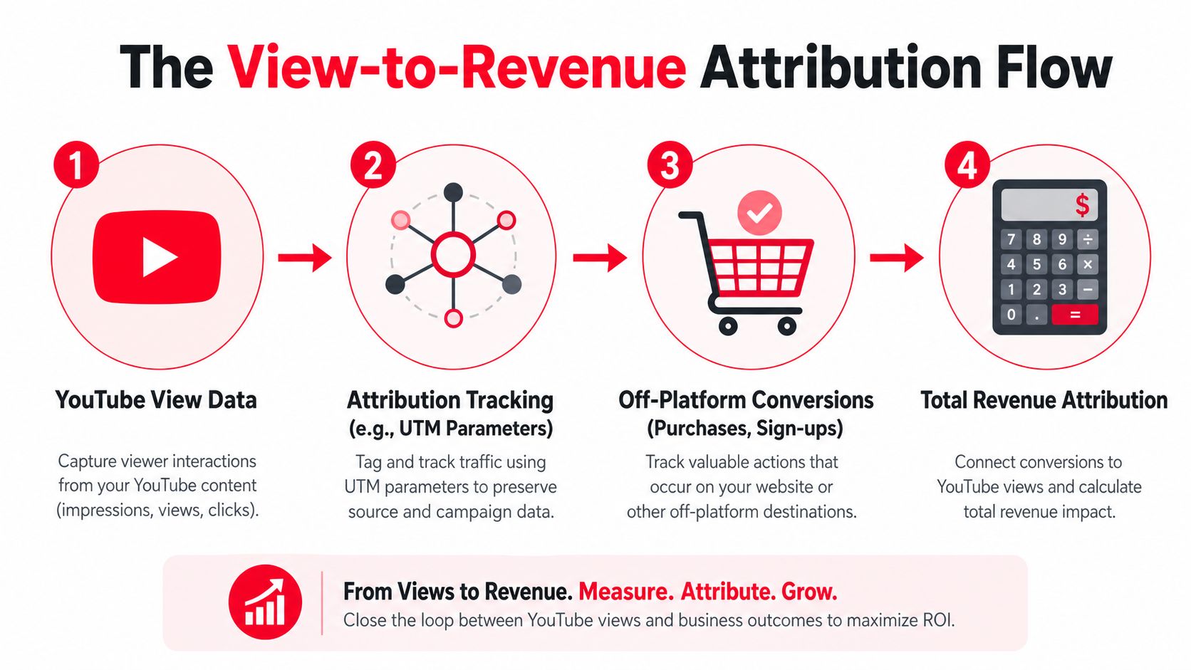 A diagram illustrating the four-step View-to-Revenue Attribution Flow for measuring YouTube marketing performance and business outcomes.