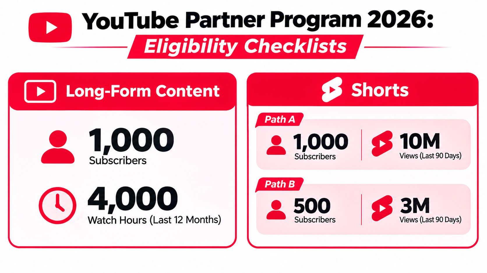 A visual guide illustrating the 2026 YouTube Partner Program eligibility requirements for long-form content and YouTube Shorts.