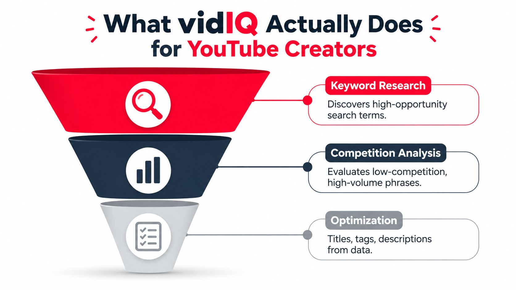 A funnel diagram explaining how vidIQ assists YouTube creators with keyword research, competition analysis, and video optimization.
