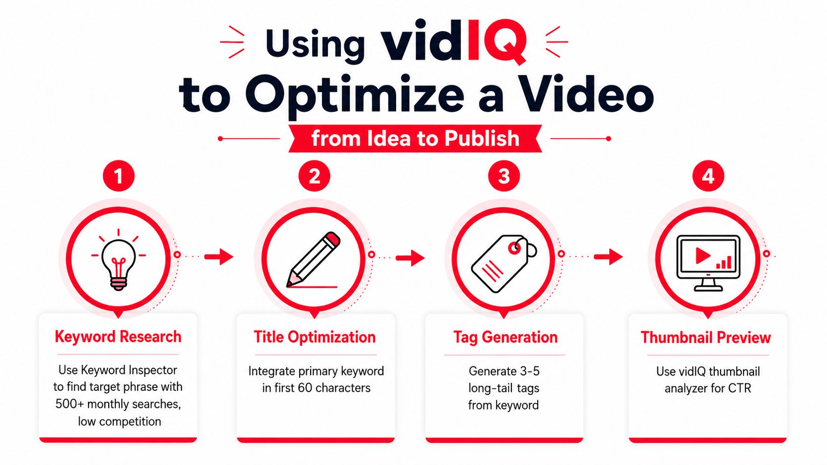 A four-step infographic illustrating how to optimize YouTube videos using the vidIQ tool suite efficiently.