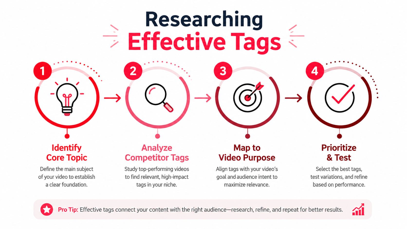 A four-step infographic illustrating how to research effective tags for optimizing YouTube video content performance.