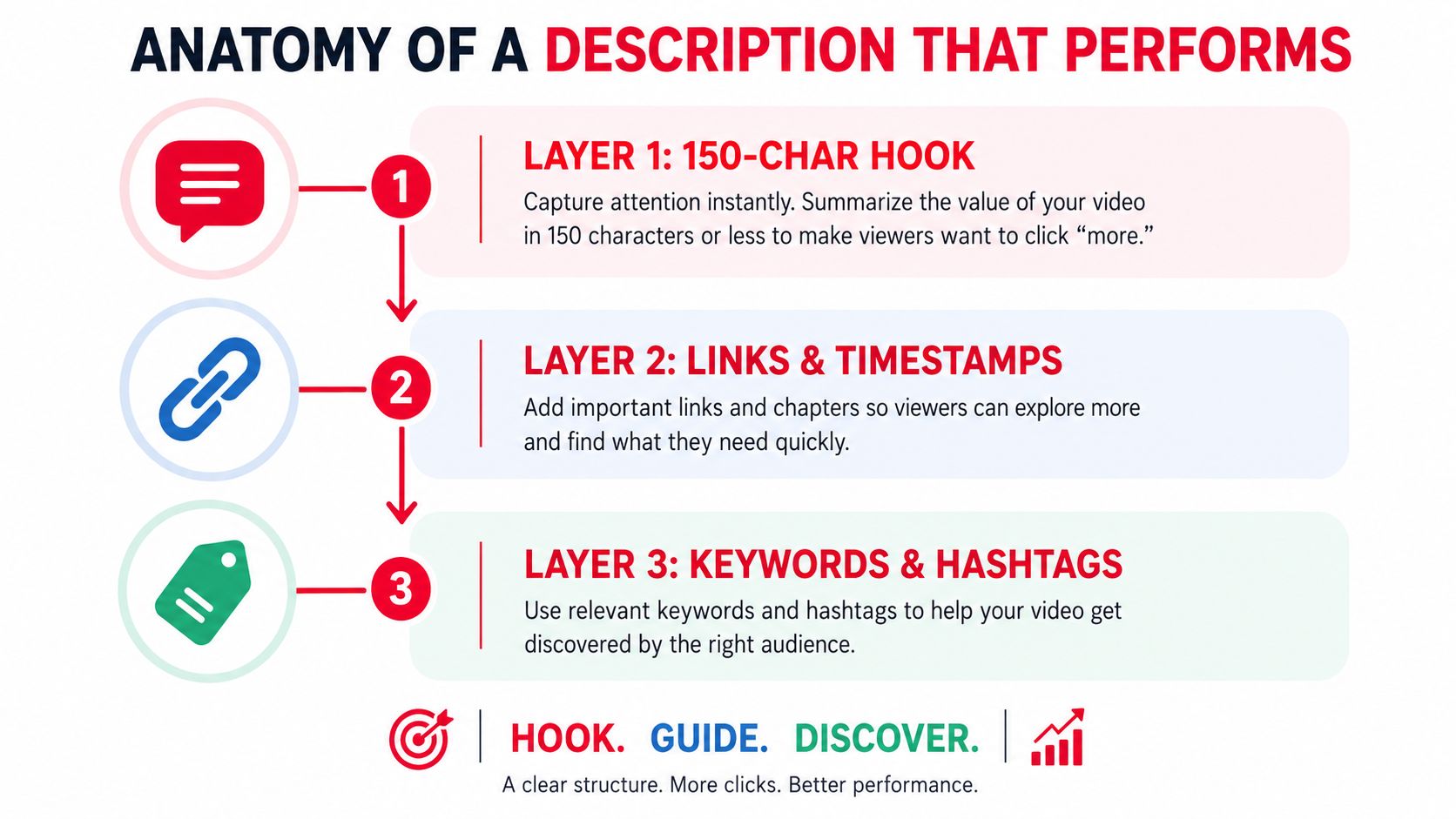 An infographic titled Anatomy of a Description That Performs, detailing a three-layer strategy for optimized YouTube video descriptions.