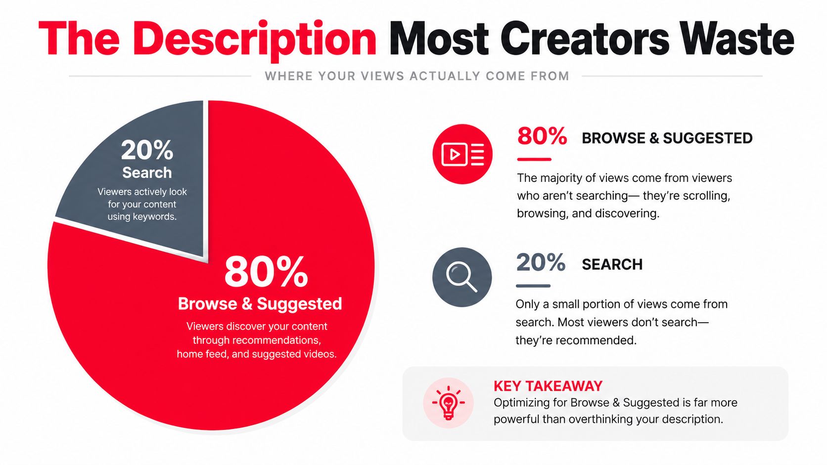 A pie chart infographic showing that eighty percent of YouTube views come from browse and suggested features.