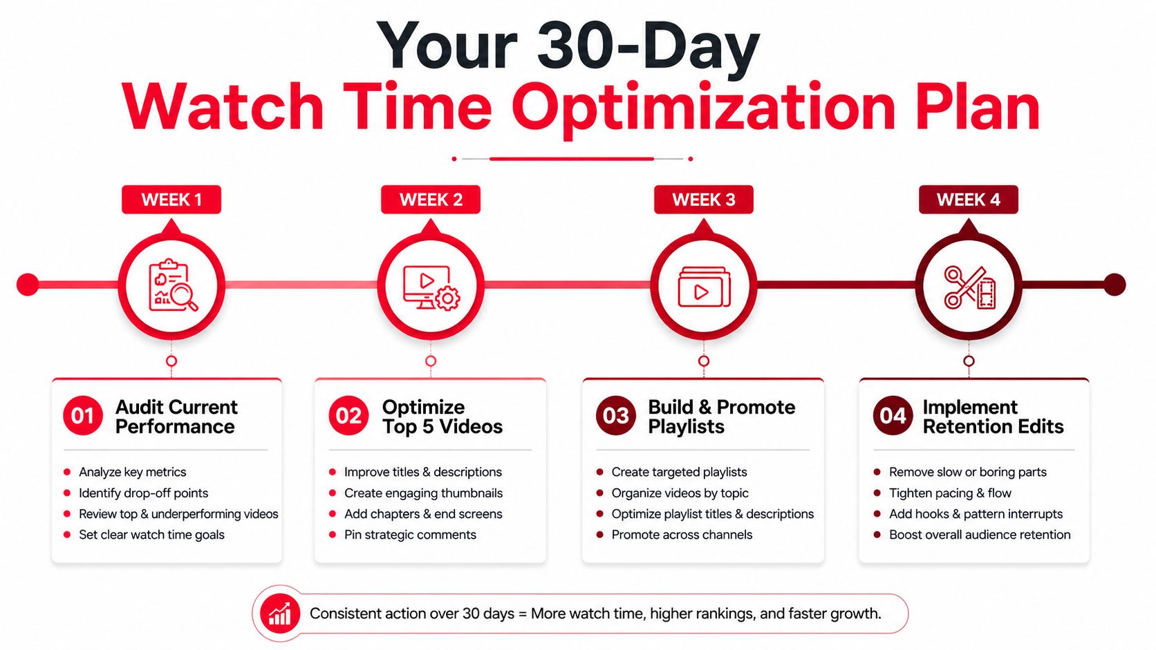 A 30-day plan infographic illustrating steps to optimize and improve YouTube watch time through four weeks.