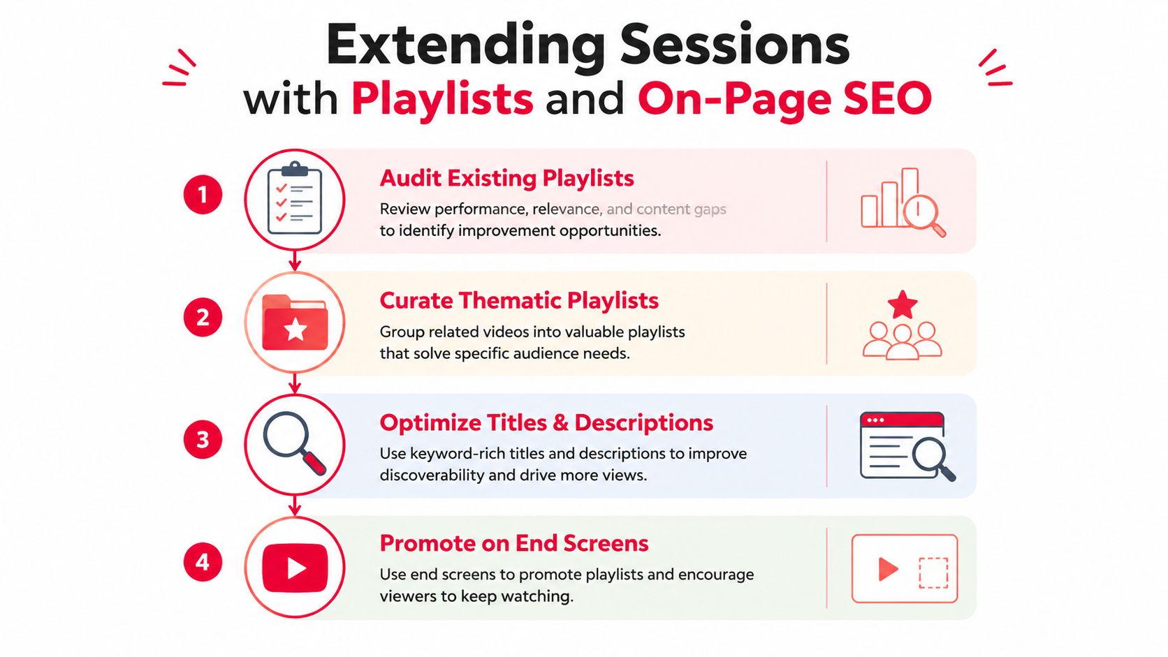 A four-step infographic showing how to extend YouTube session watch time using playlists and on-page SEO strategies.