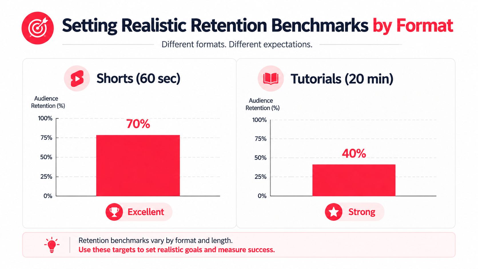 A chart comparing audience retention benchmarks for 60-second YouTube Shorts versus 20-minute tutorial videos.