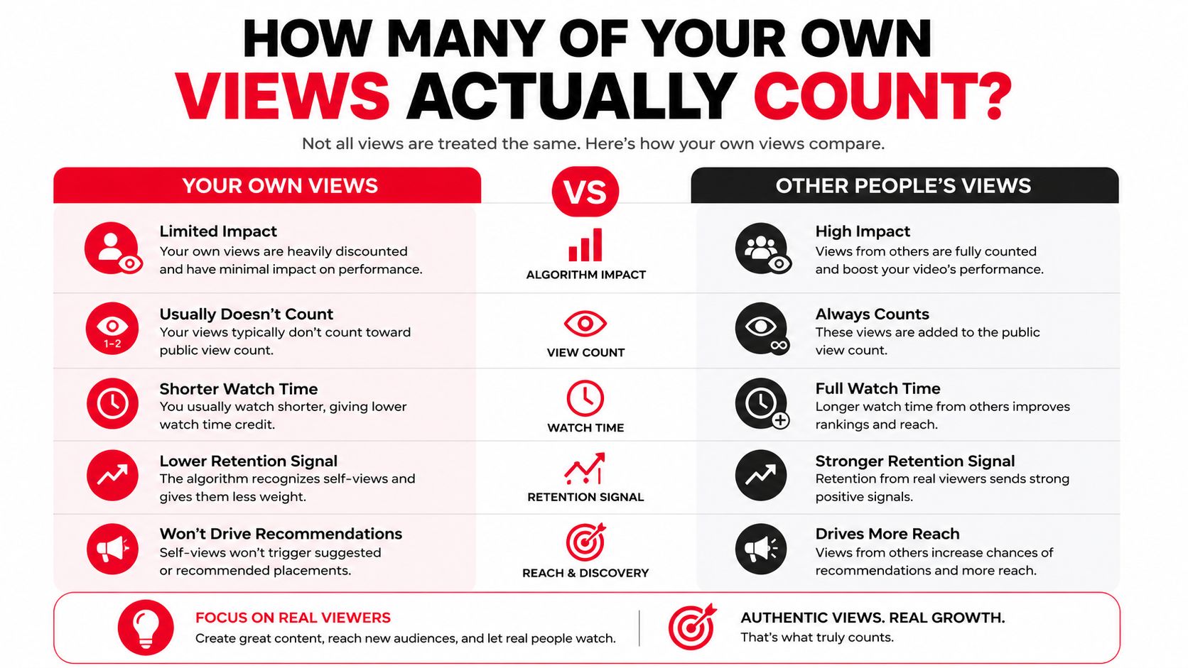 An infographic comparing the impact of your own YouTube video views versus views from other real people.