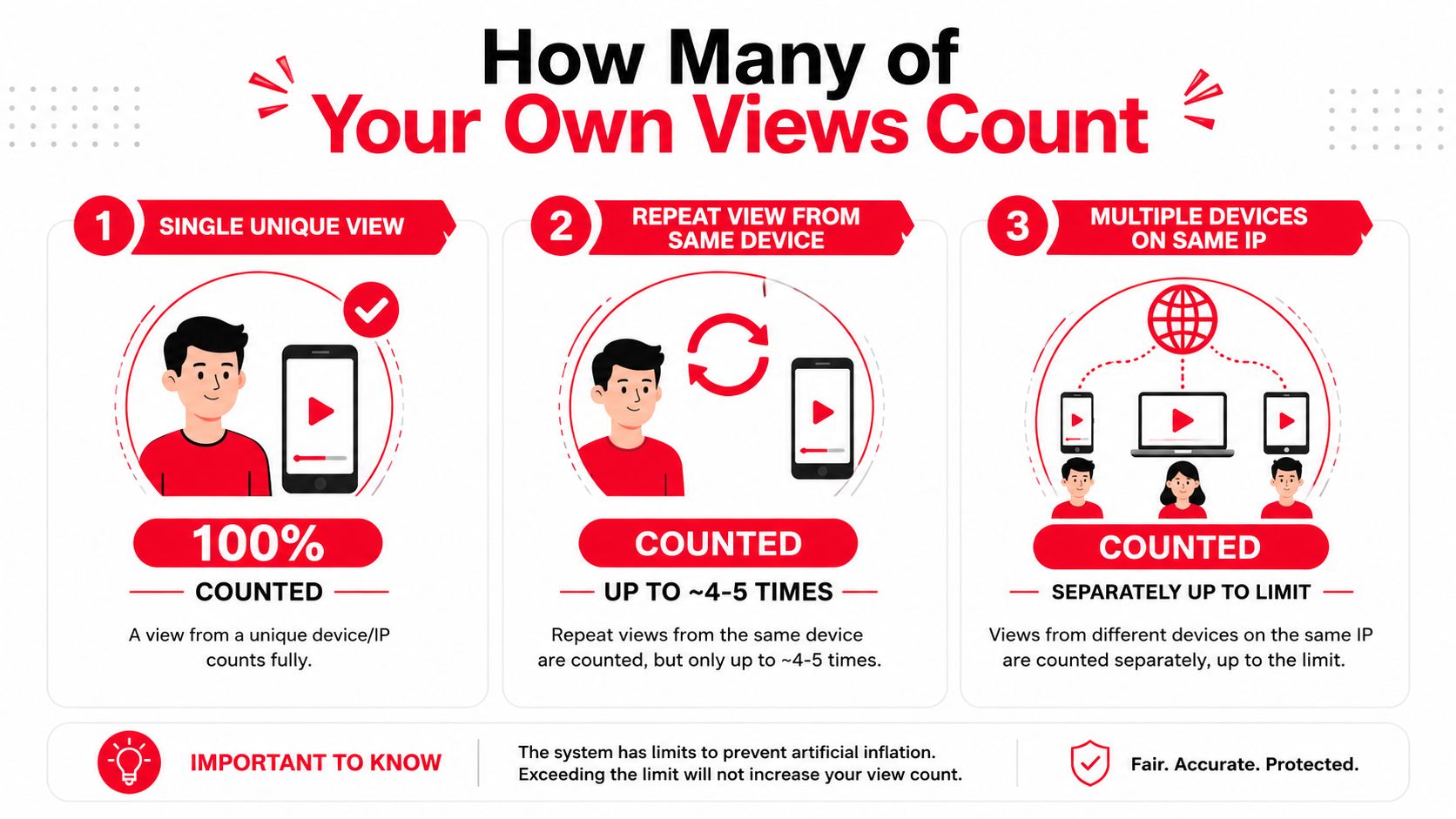An infographic explaining how YouTube counts video views from your own devices and IP addresses.