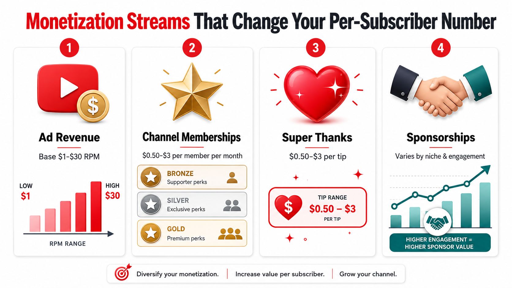 An infographic showing four monetization streams for YouTubers including ad revenue, channel memberships, Super Thanks, and sponsorships.