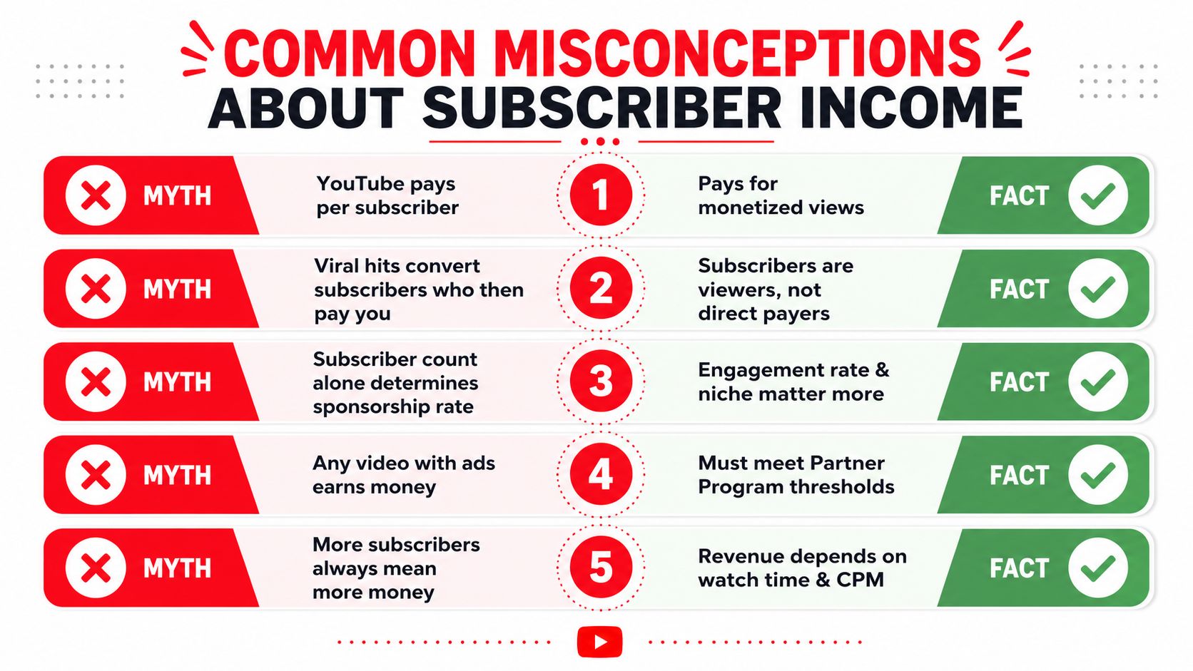 A comparison chart showing five common myths and facts regarding how YouTube subscriber counts relate to earnings.
