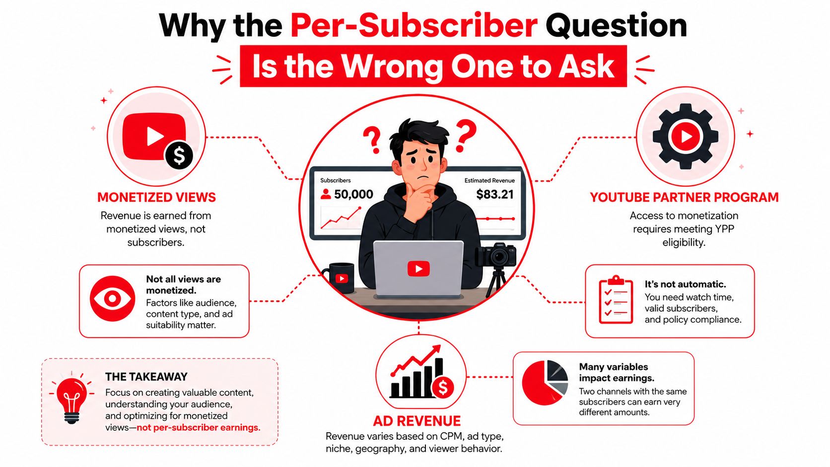 An infographic explaining why revenue for YouTubers is based on monetized views rather than the number of subscribers.