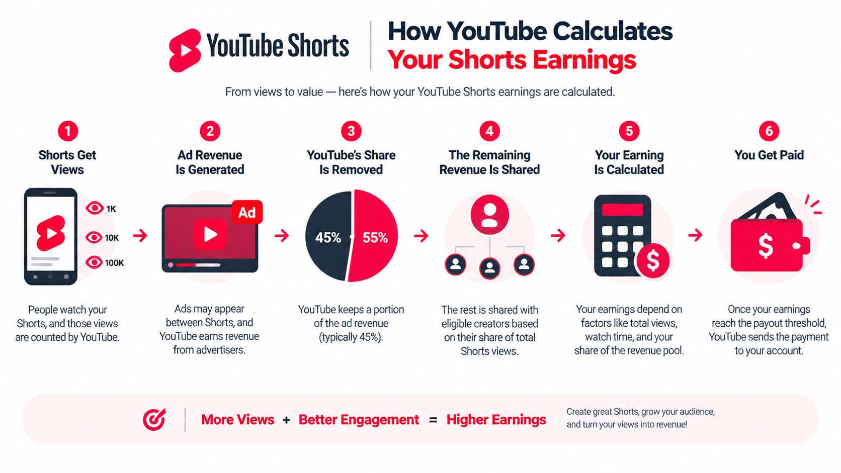 An infographic detailing the six-step process of how YouTube calculates and pays earnings for Short video content.