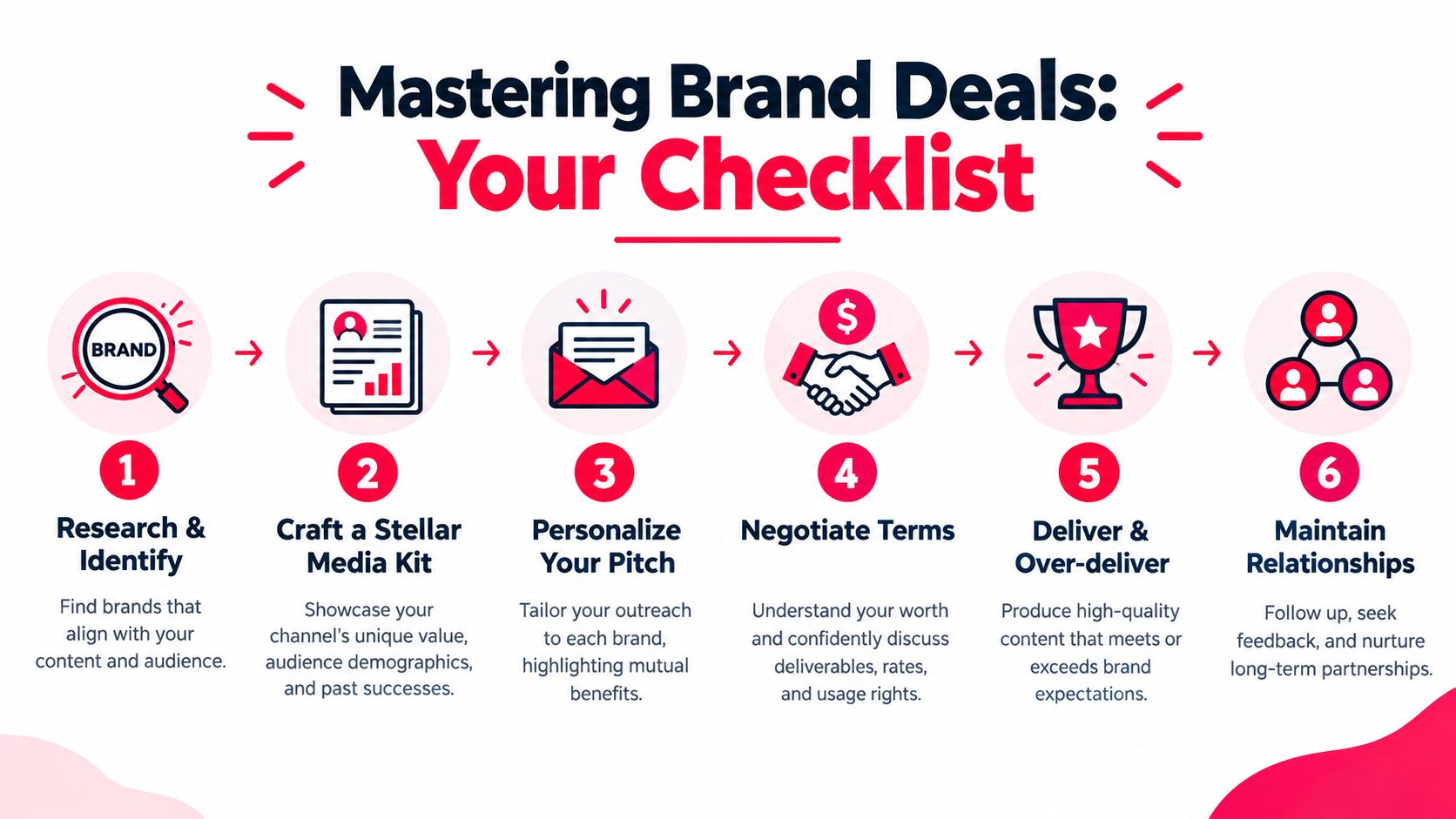 A six-step checklist infographic illustrating the process of securing and managing successful brand deals as a creator.
