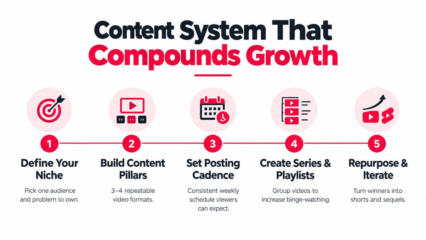 A five-step guide illustration showing how to build a content system for YouTube growth and channel success.