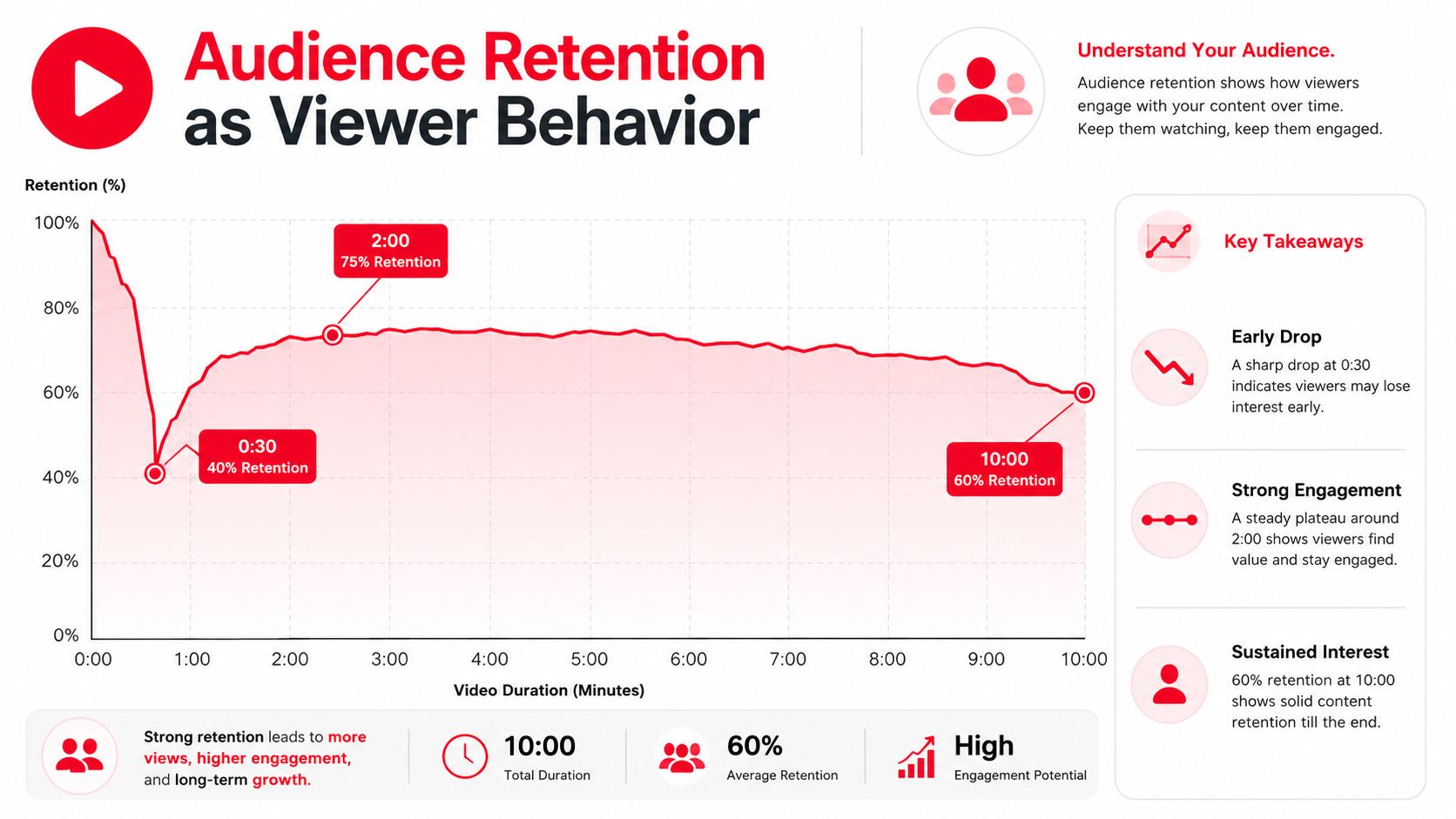 A graph illustrating audience retention rates over a ten-minute YouTube video duration, highlighting engagement trends.