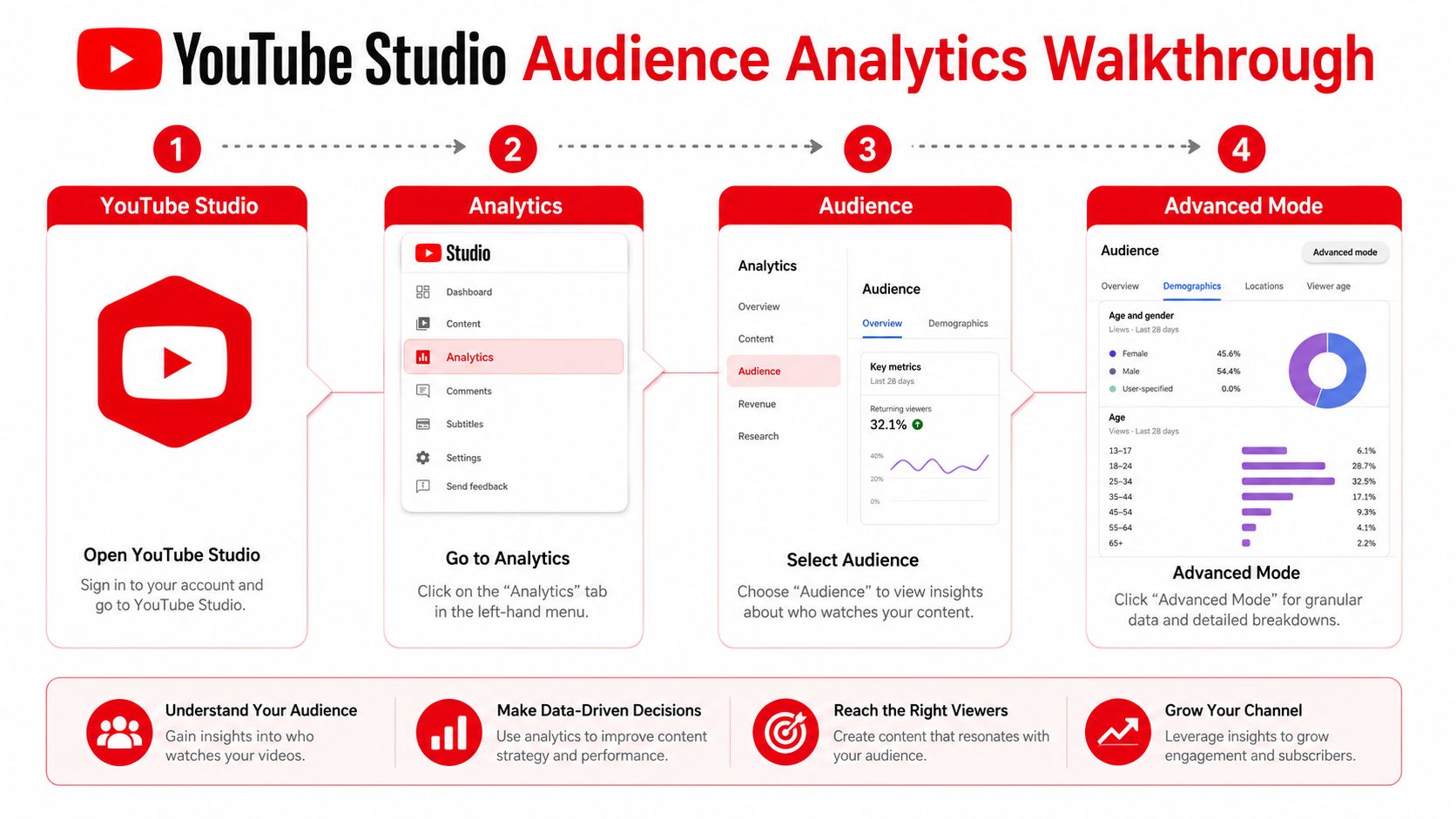 A four-step infographic explaining how to navigate YouTube Studio to access detailed audience demographic analytics and insights.