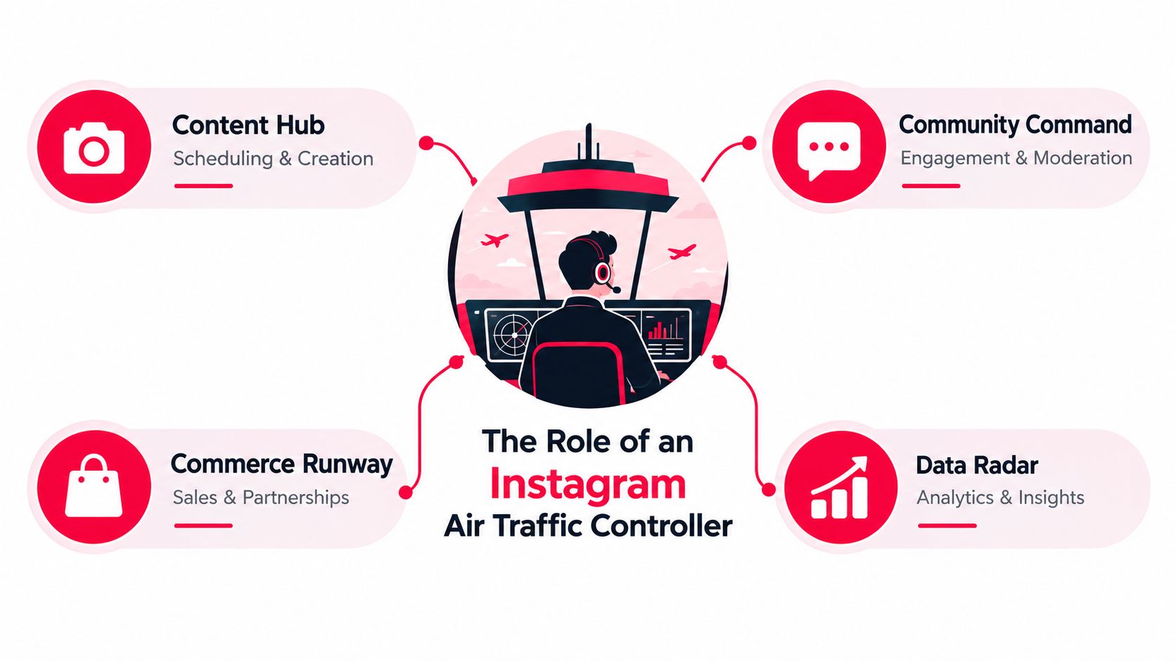 A diagram illustrating the four key roles of an Instagram account manager acting as an air traffic controller.