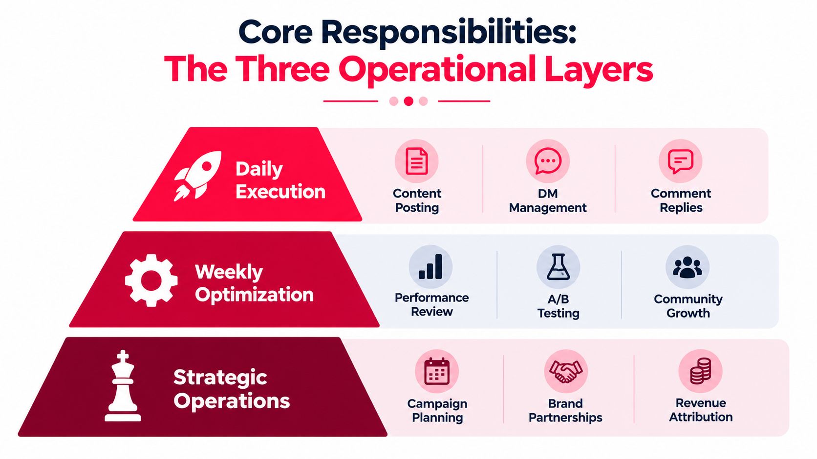 A pyramid diagram showing the three operational layers of business management: Daily Execution, Weekly Optimization, and Strategic Operations.