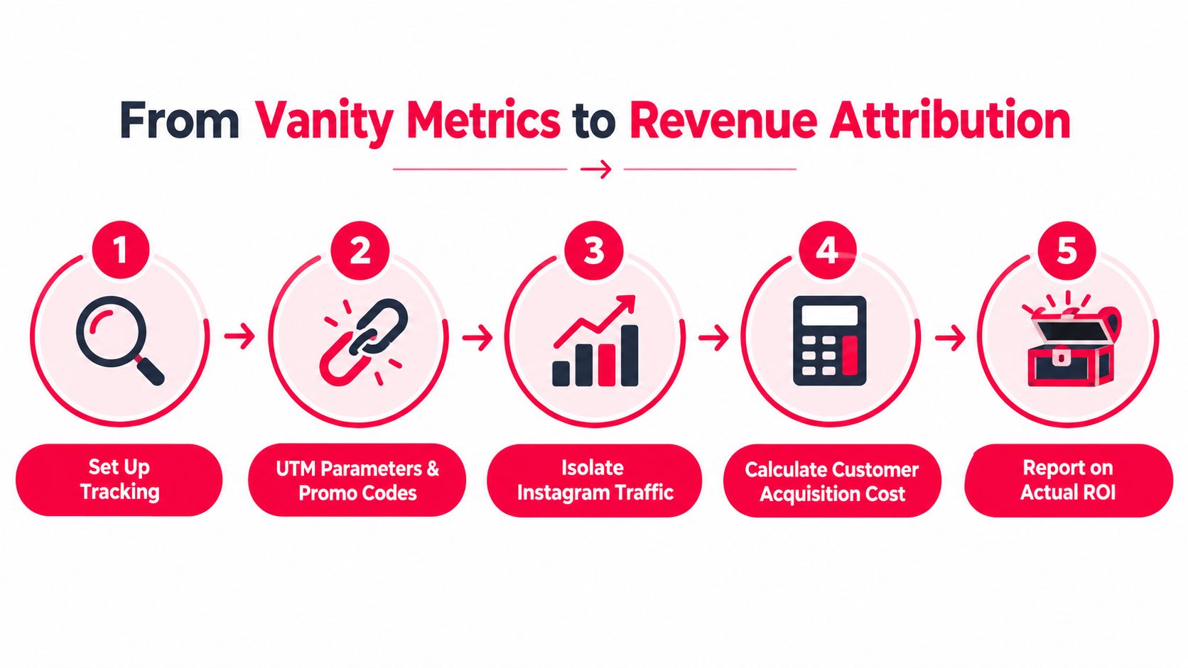 A five-step infographic showing the process from vanity metrics to revenue attribution for marketing campaigns.