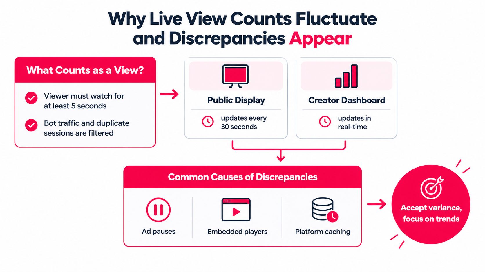 An infographic explaining why live view counts fluctuate and showing common causes for discrepancies on streaming platforms.