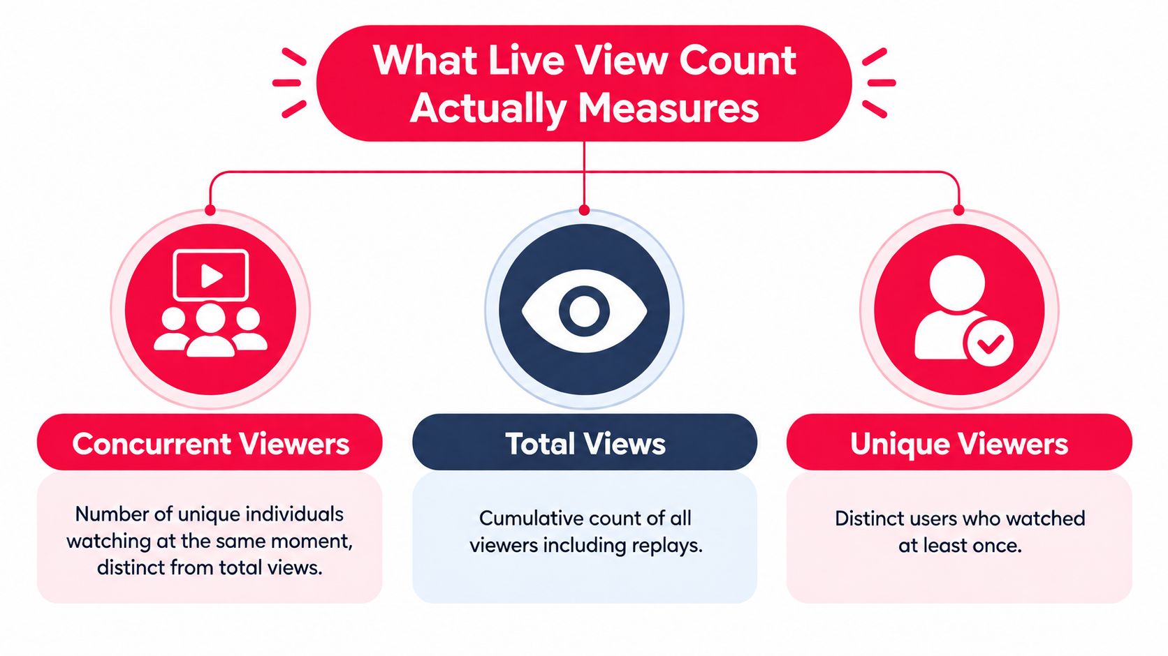 A diagram explaining the differences between concurrent viewers, total views, and unique viewers for live content.