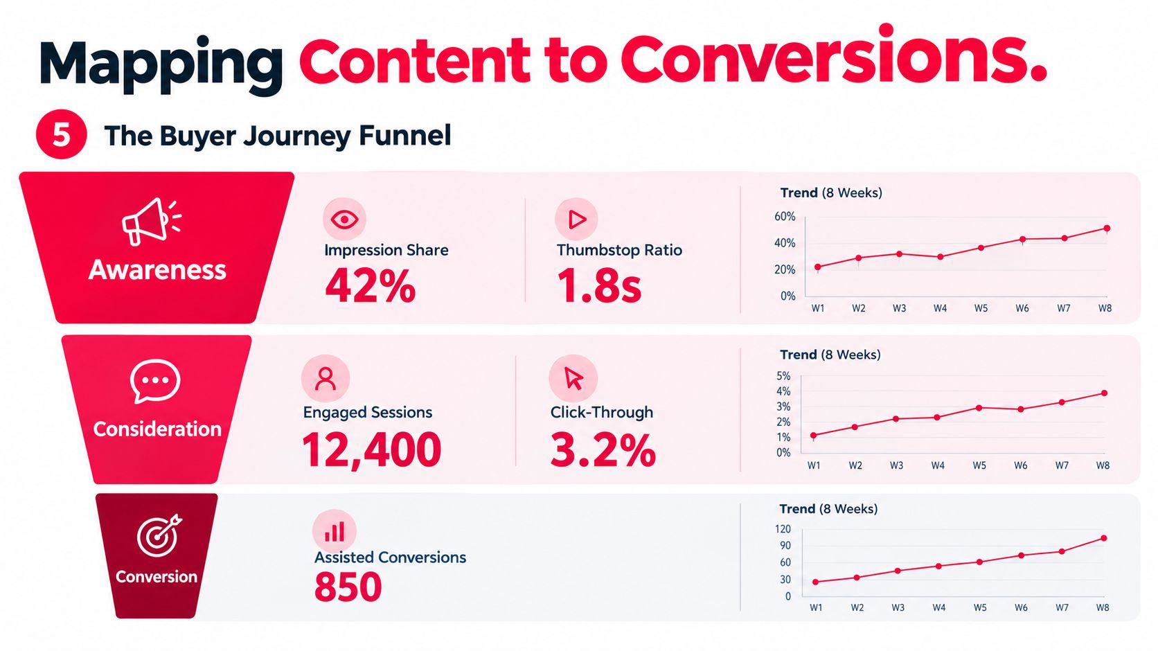 A digital marketing funnel infographic showing metrics for Awareness, Consideration, and Conversion stages over eight weeks.
