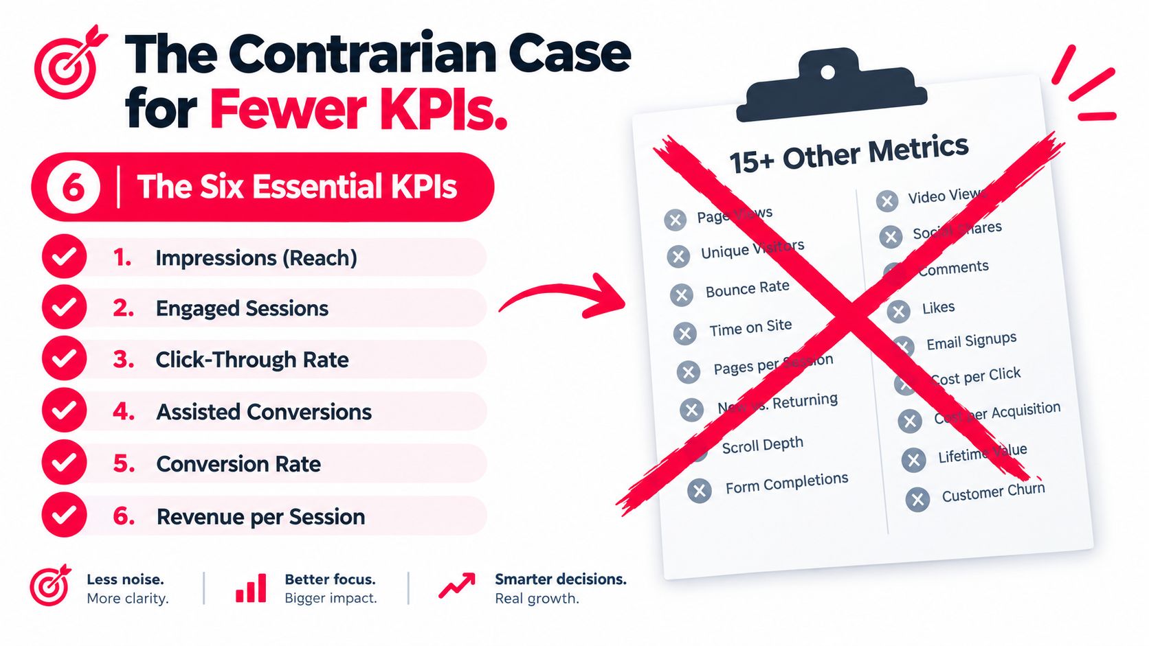 A chart showing six essential KPIs contrasted against fifteen non-essential metrics on a clipboard.