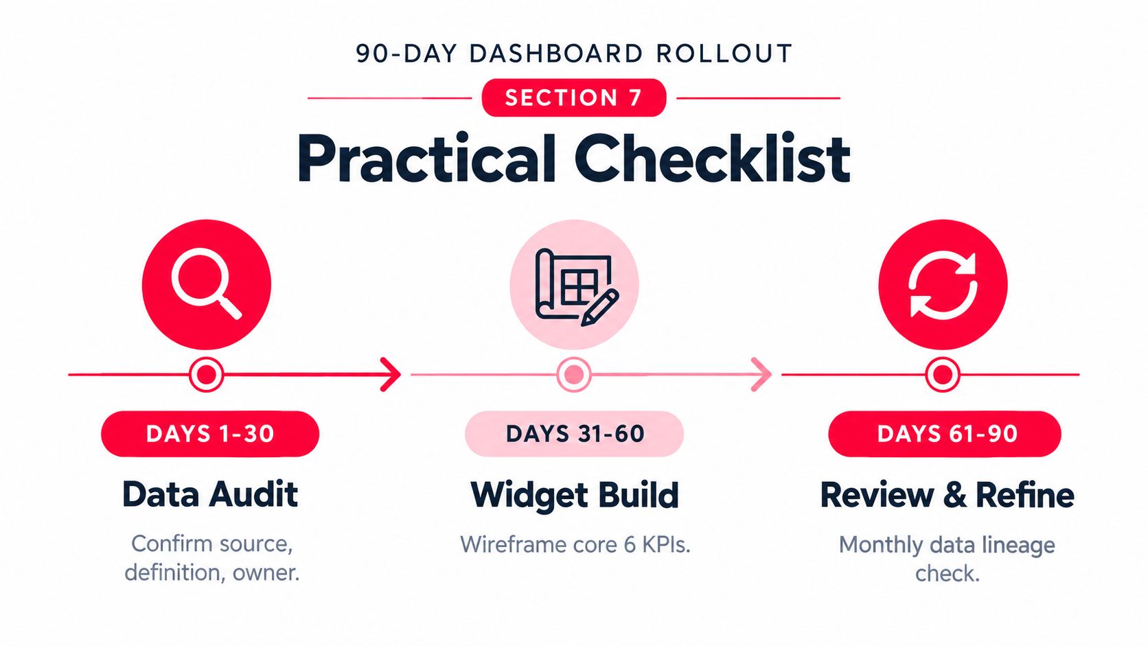 A 90-day dashboard rollout plan showing three phases: data audit, widget build, and review and refine.