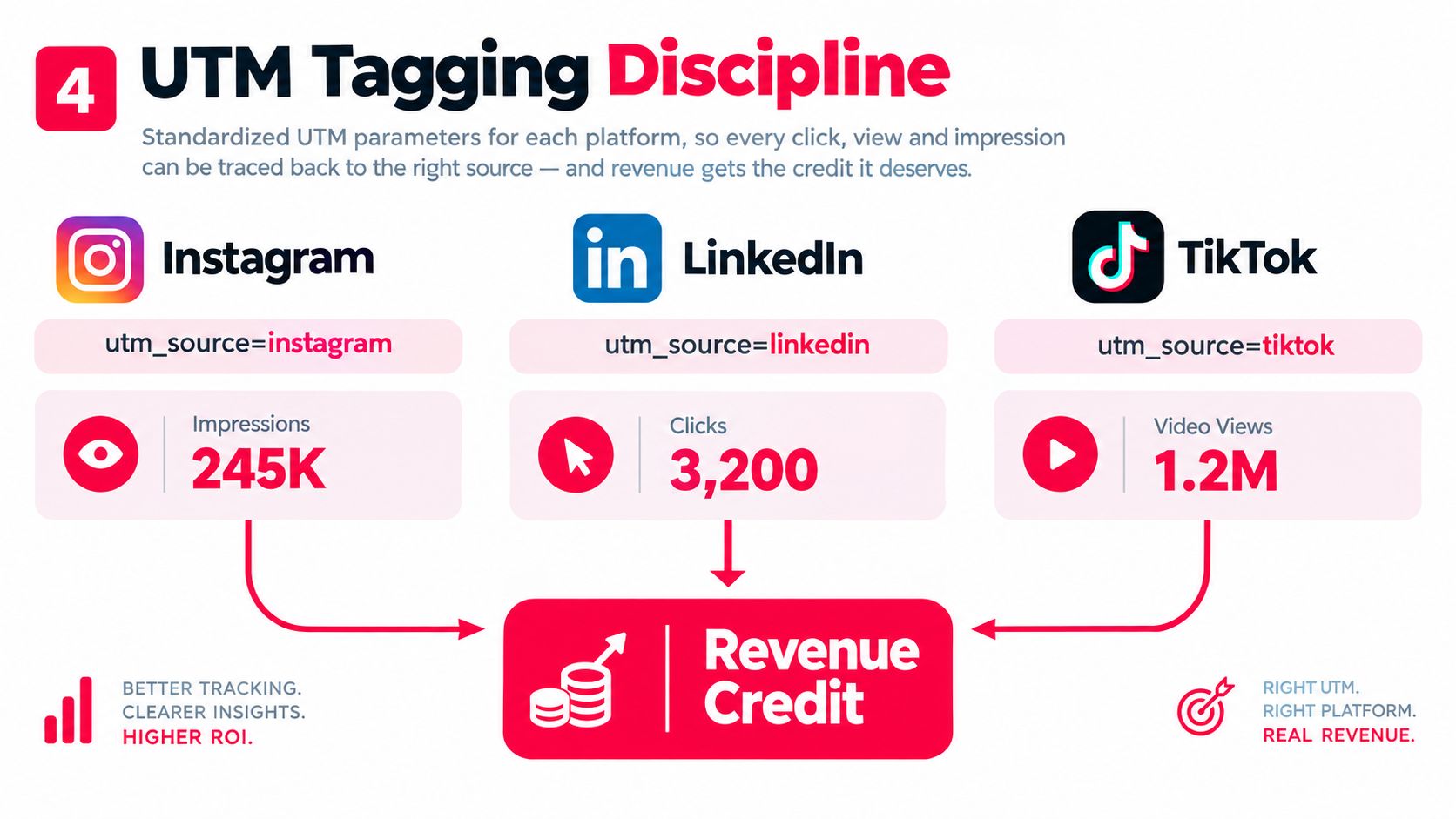 A diagram demonstrating UTM tagging for Instagram, LinkedIn, and TikTok to track social media marketing revenue attribution.