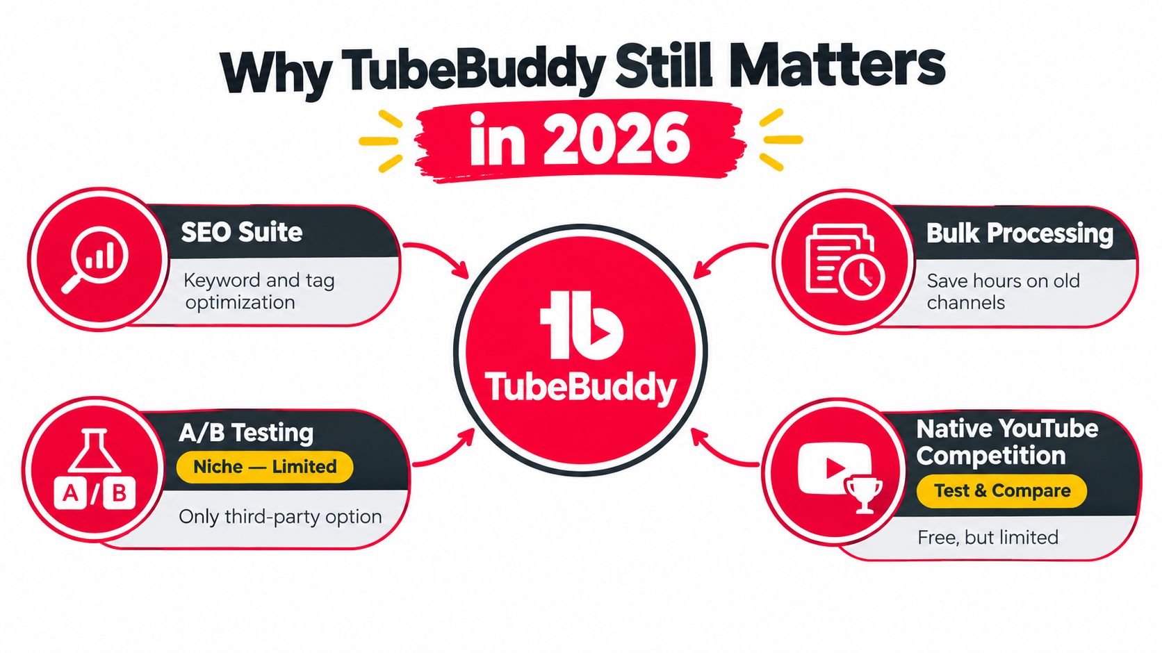 A graphic explaining why TubeBuddy remains valuable in 2026, highlighting features like SEO, bulk processing, and testing.