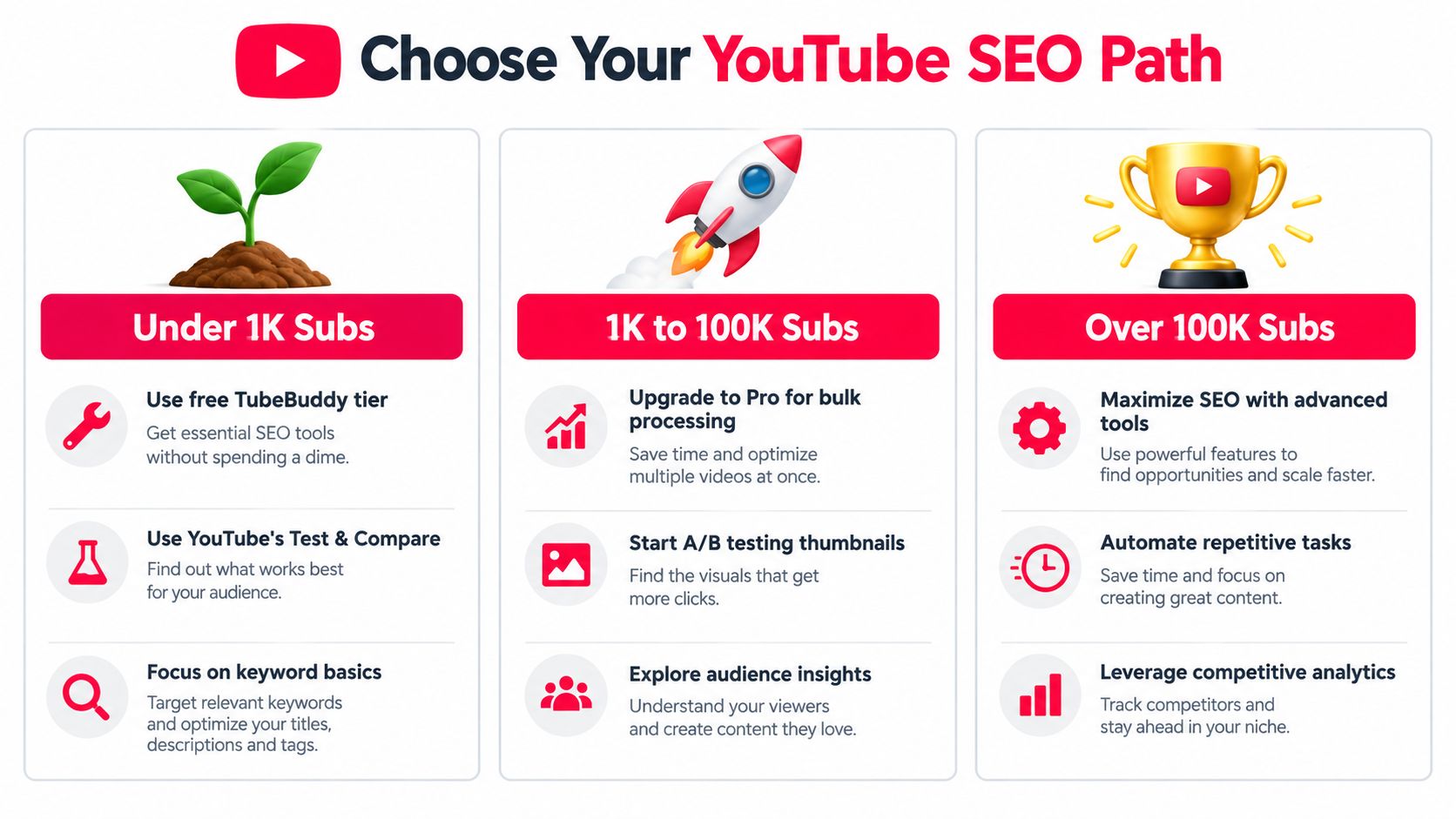 A helpful infographic outlining recommended YouTube SEO strategies for channels at different subscriber count milestones.