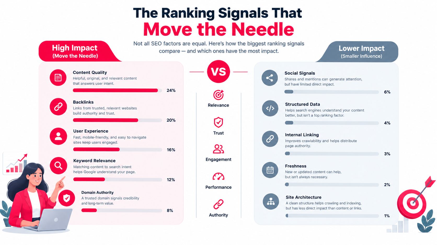 An infographic showing the comparative ranking impact of various SEO factors like content quality and backlinks.