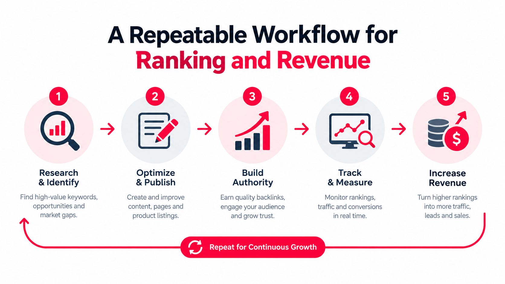 A diagram illustrating a five-step repeatable SEO workflow for improving search rankings and business revenue.